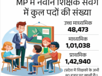 स्कूलों पर 10 लाख तक जुर्माना !||27375 आशा कार्यकर्ताओं की होगी बहाली||हनुमानाराम तीन के लिए बना डमी..|| दसवीं की मार्कशीट 30 हजार में बेची|| UPSC का मेंस का स्कोर हो रहा है कम…