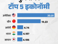 भारत की GDP 4.19 ट्रिलियन डॉलर हो जाएगी